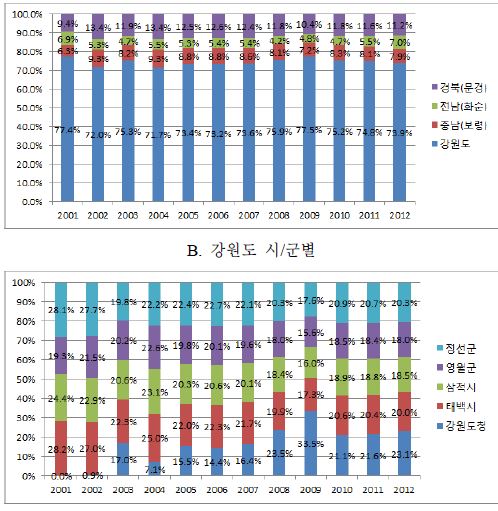 기금의 배분비율 추이