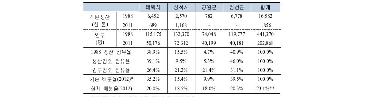 2012년 강원도의 기금배분 기준비율과 실제 배분비율