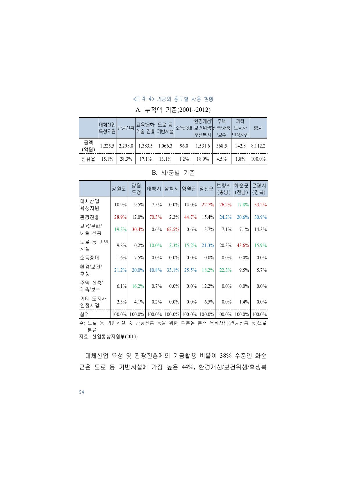 기금의 용도별 사용 현황