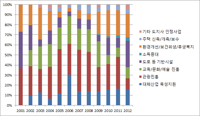 기금의 용도별 점유율 추이