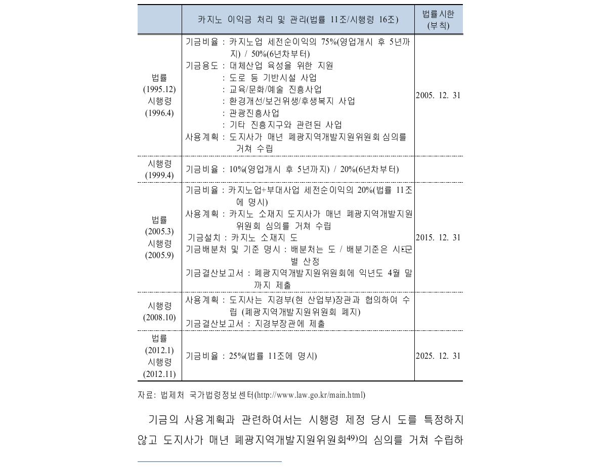 폐광지역개발기금 법령의 개청 추이