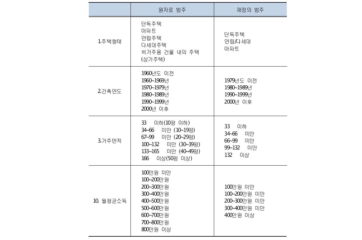 범주형 변수의 재정의 내용