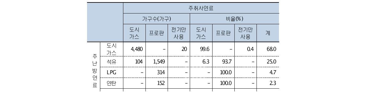 표본분포 : 주난방연료별 주취사연료