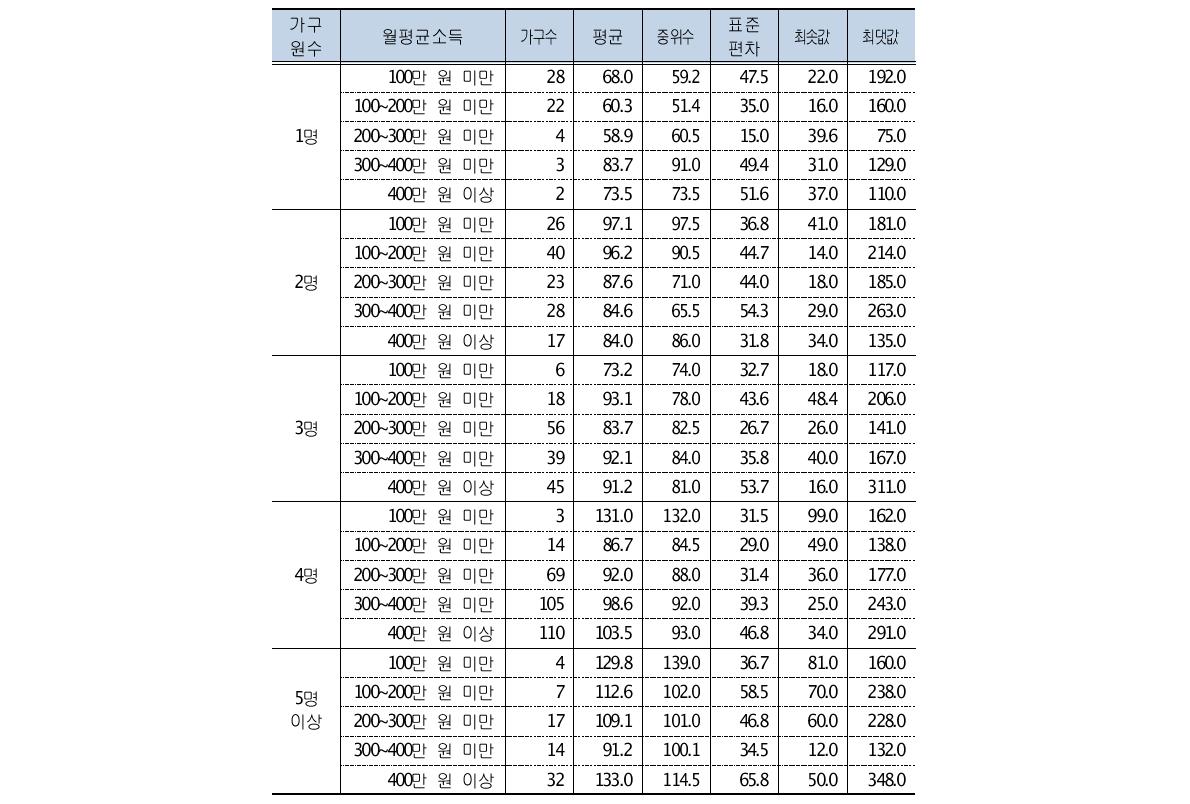 난방=지역난방, 취사=도시가스 가구의 도시가스 소비량 기술통계량