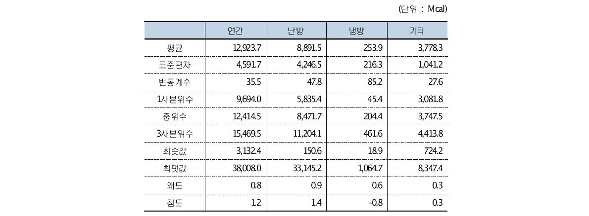 추정된 용도별 소비량의 기술통계량