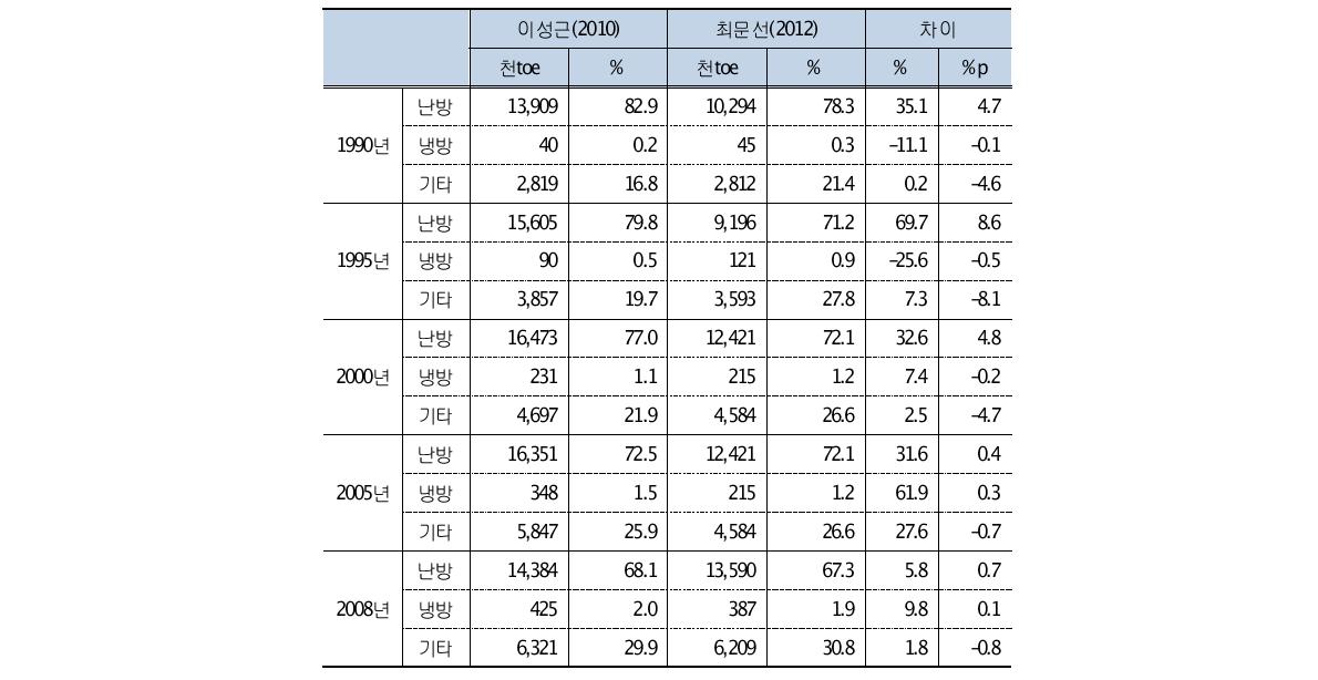 기존 연구의 용도별 소비량 추정 결과 비교