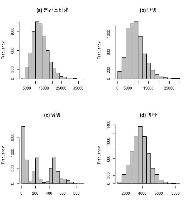 추정된 용도별 소비량 분포