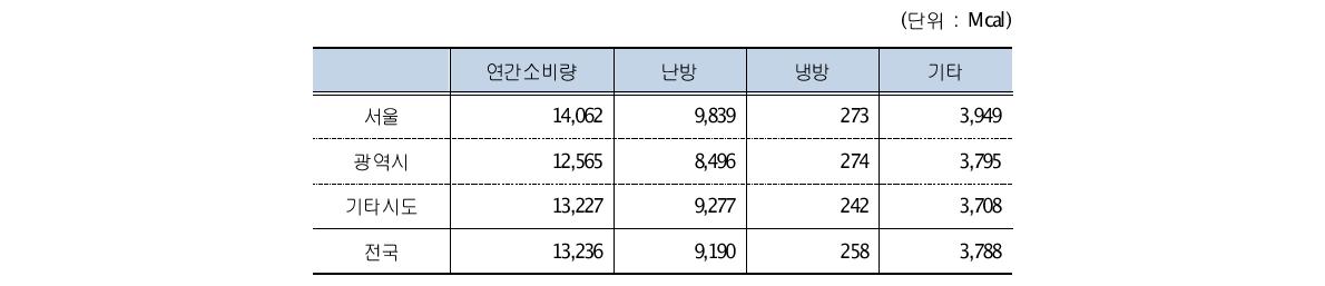 도시규모별 가구당 에너지소비량