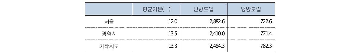 도시규모별 기후변수(2010년)