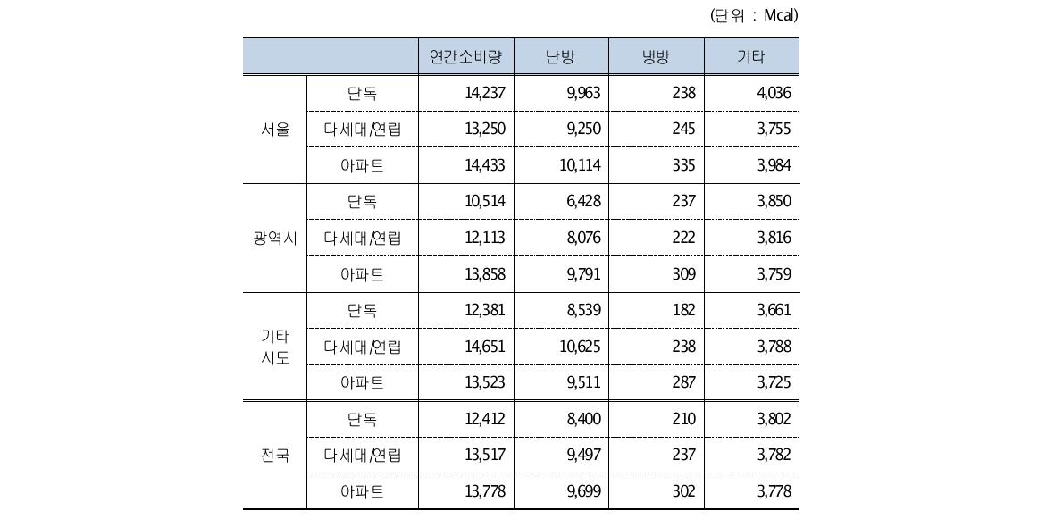 주택형태별 가구당 에너지소비량