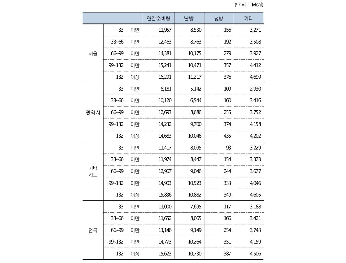 주거면적별 가구당 에너지소비량