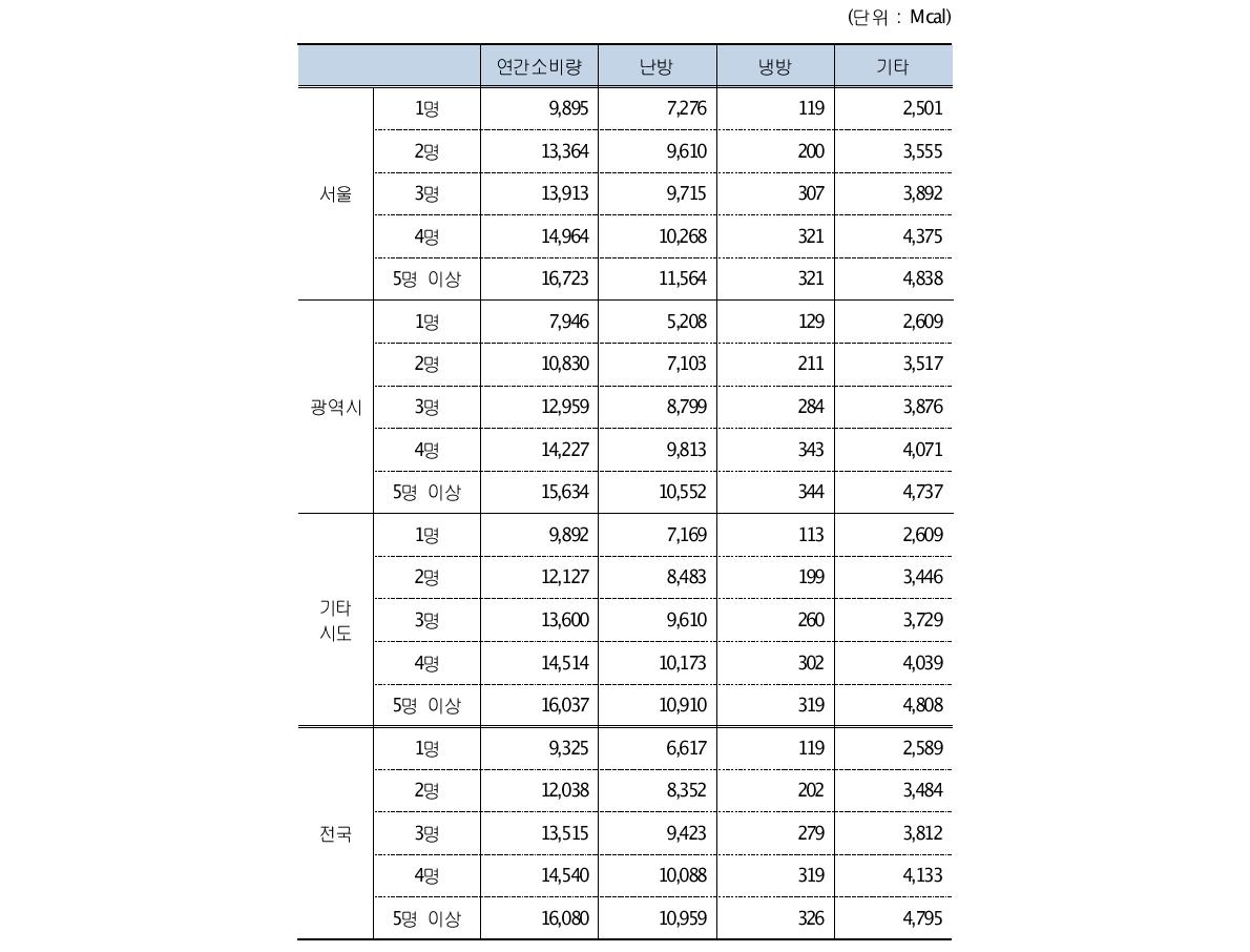 가구원수별 가구당 에너지소비량