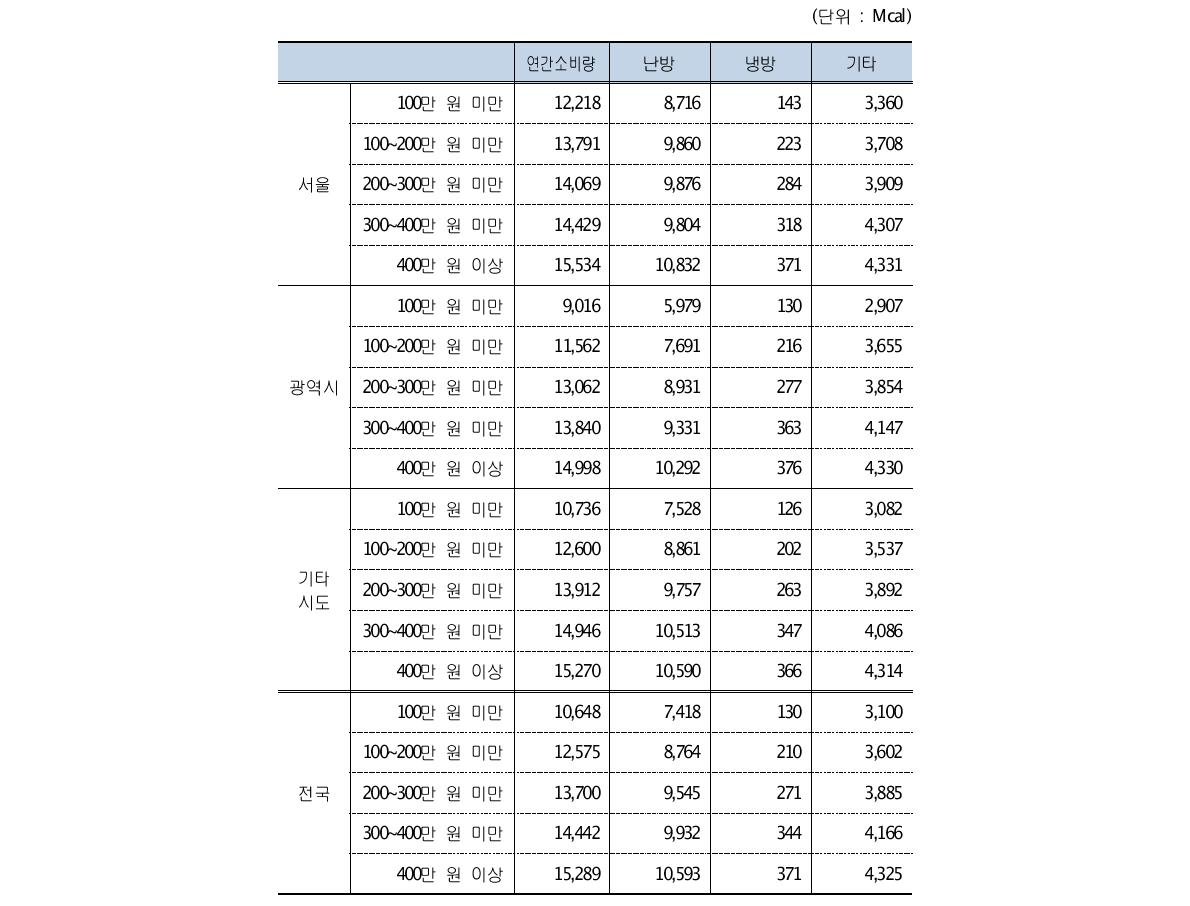 월평균소득별 가구당 에너지소비량