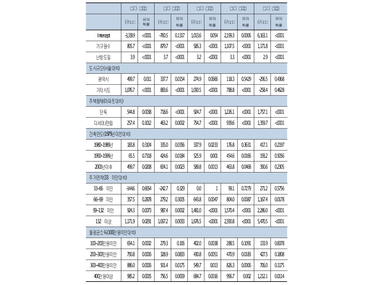 분위회귀분석 결과 : 연간소비량(Mcal)