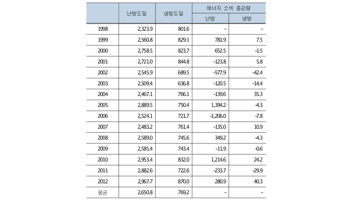 연간 냉난방도일 및 전년 대비 냉난방 소비 증감량