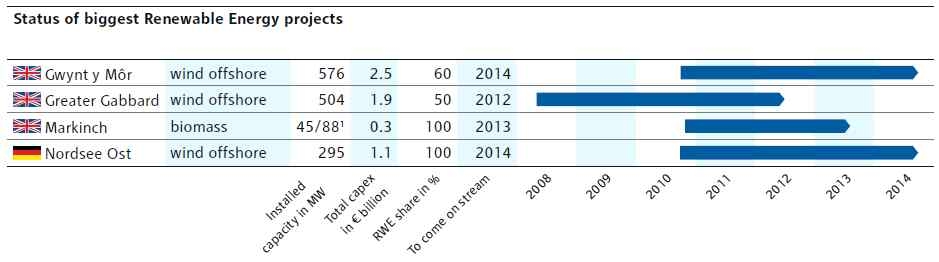 RWE의 대표적인 신재생에너지 사업 프로젝트 현황