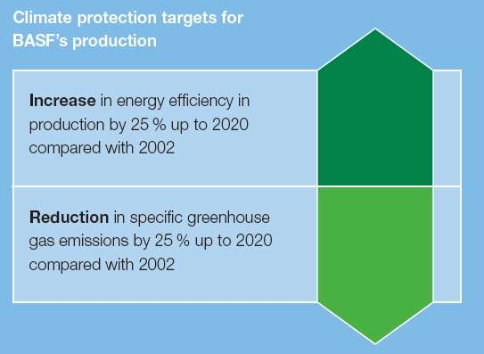 BASF사 에너지 효율 향상 및 온실가스 저감 목표