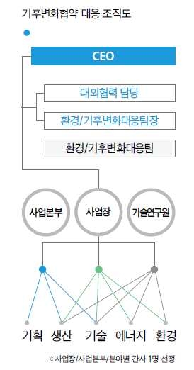 LG화학 기후변화대응조직