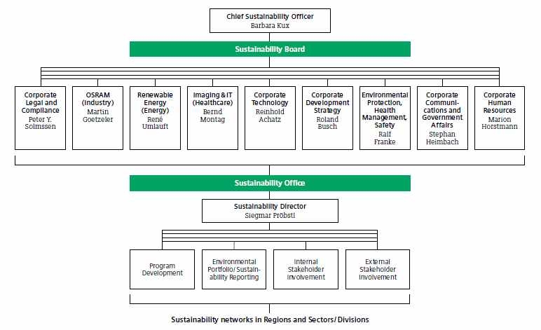 Siemens 지속가능경영 조직체계