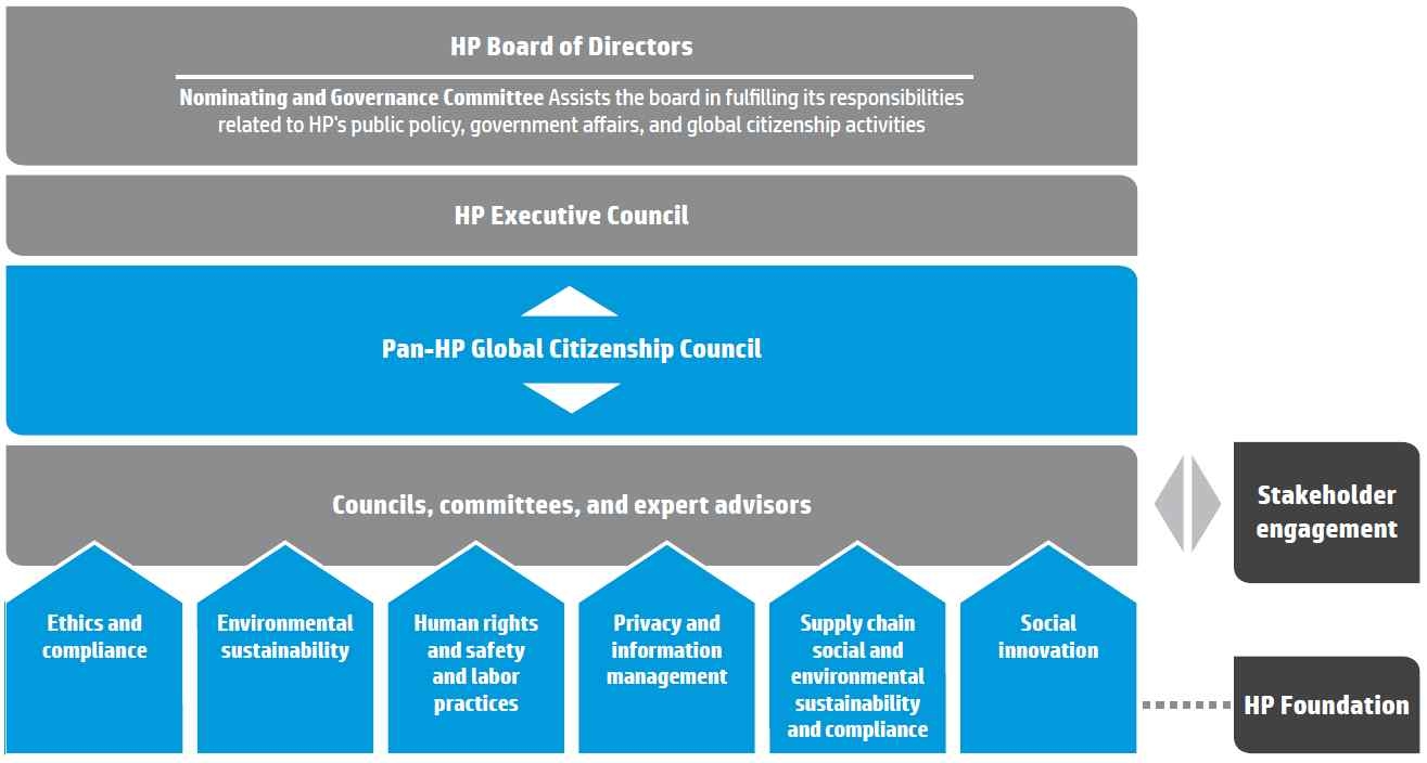 Hewlett-Packard 지속가능경영 조직체계