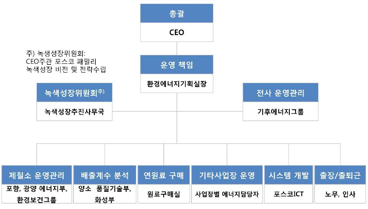 포스코 녹색성장위원회 조직도