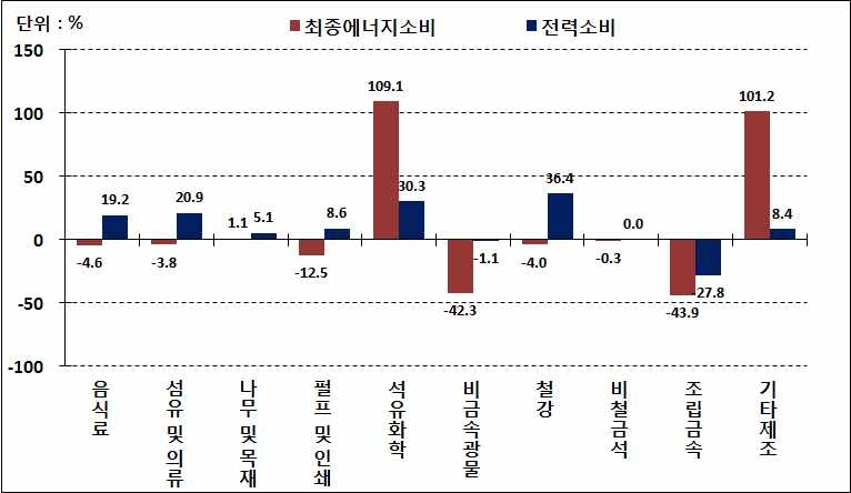 제조업 업종별 최종에너지/전력소비 집약도효과 기여도, 1990~2011