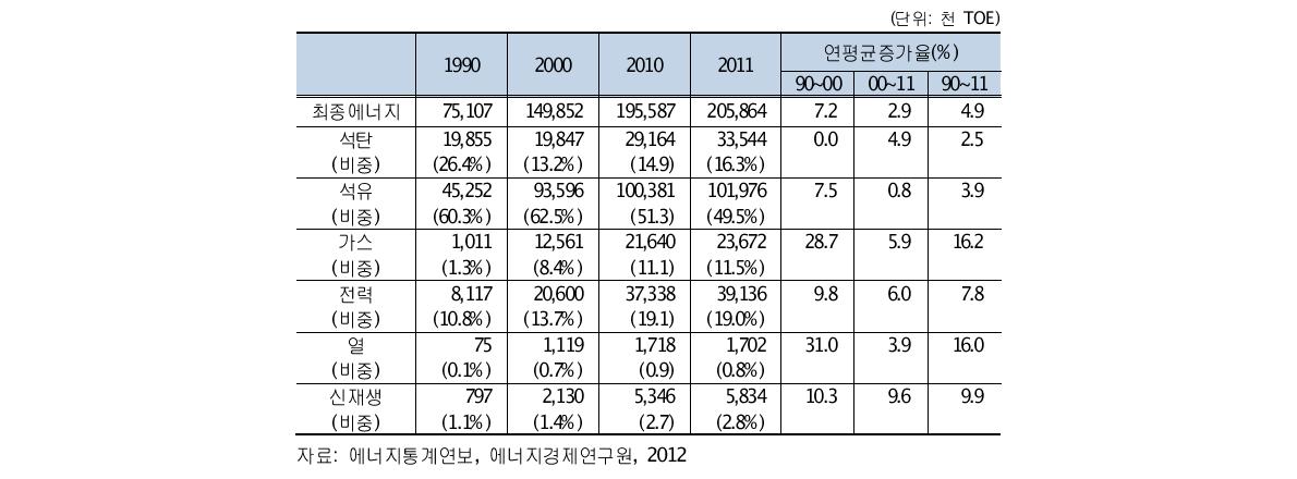 최종에너지원별 소비량 및 증가율, 1990년~2011년