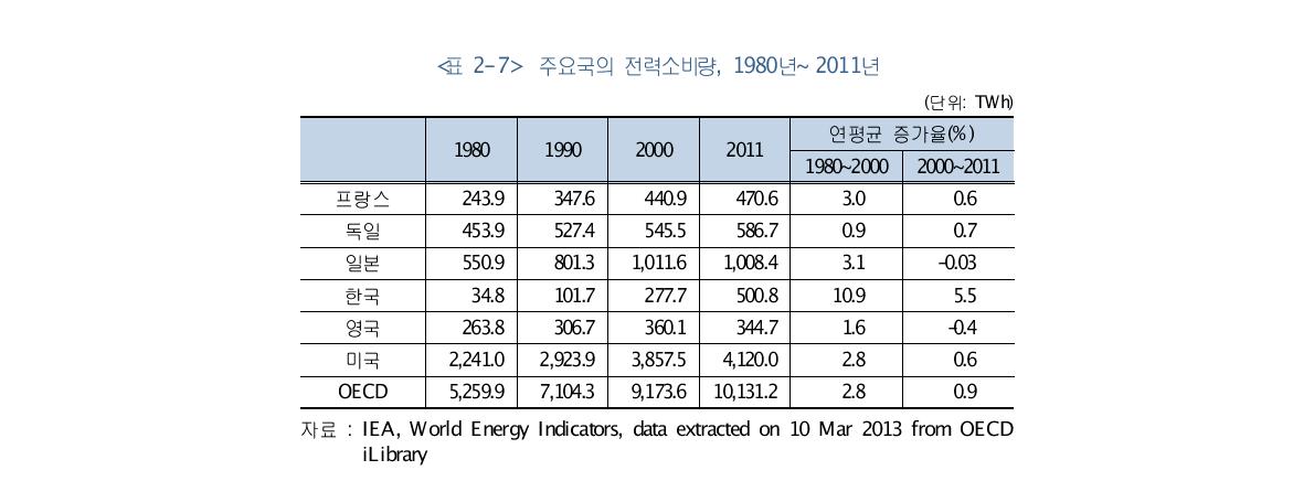 주요국의 전력소비량, 1980년~2011년