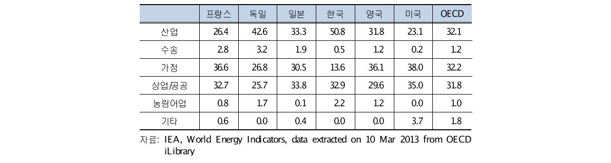 주요국 전력소비의 부문별 비중(%), 2010년