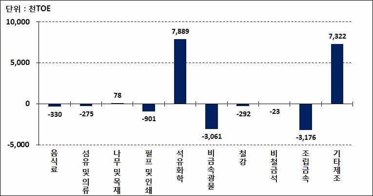 제조업 업종별 최종에너지소비 집약도효과, 1990~2011