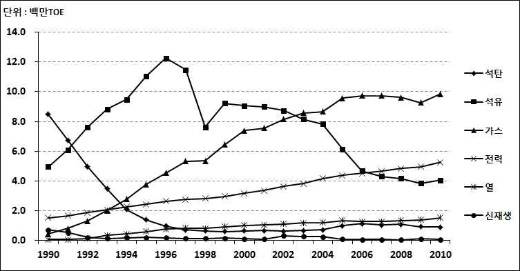 가정부문의 최종에너지원별 소비 변화, 1990~2010년