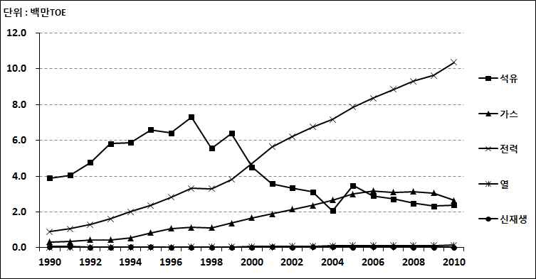 상업부문의 최종에너지원별 소비 변화, 1990~2010년