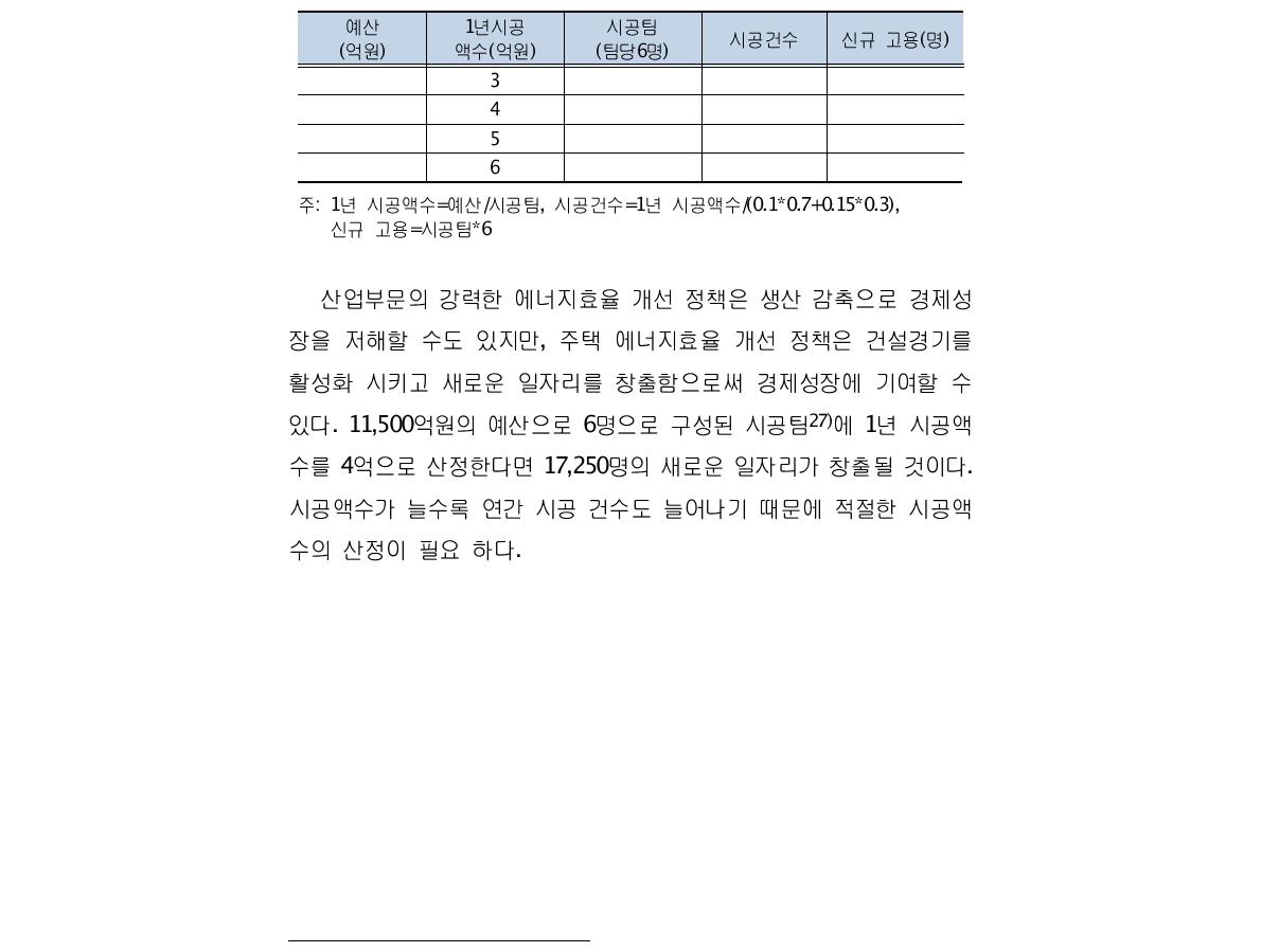 고용 효과