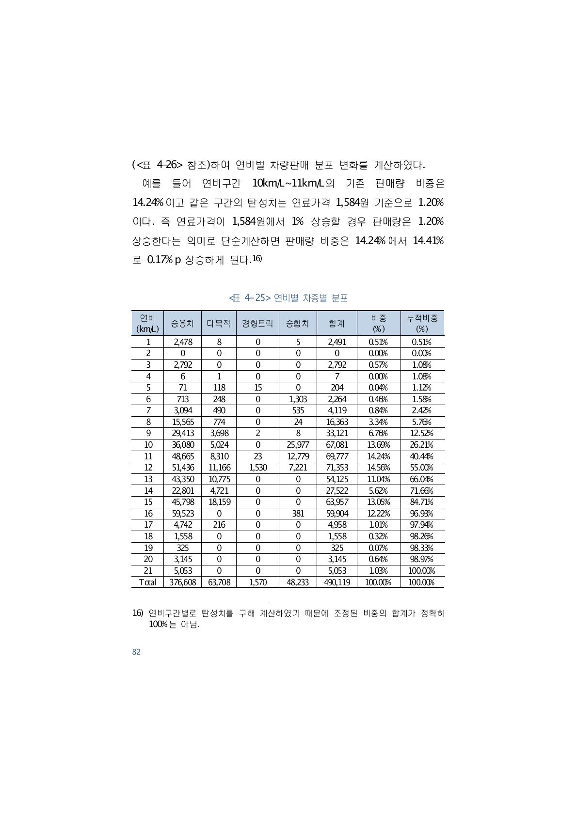 참조)하여 연비별 차량판매 분포 변화를 계산하였다.