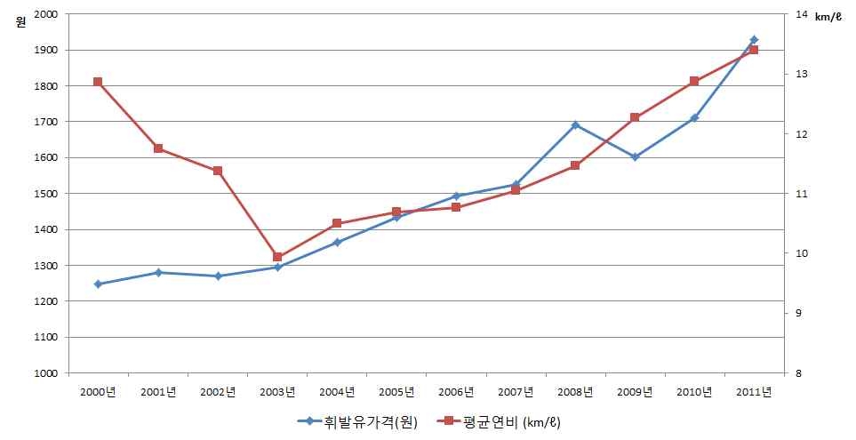 휘발유가격과 평균연비 추이