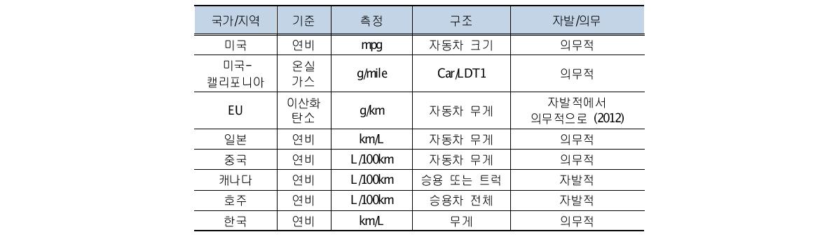 각국의 연비 및 배출기준