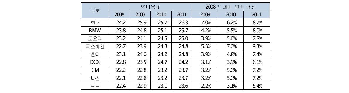 자동차 제조사의 연비개선 목표