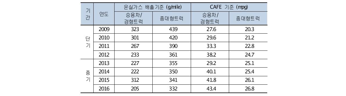 CARB의 온실가스 배출기준