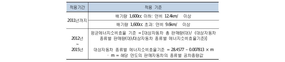 평균연비기준