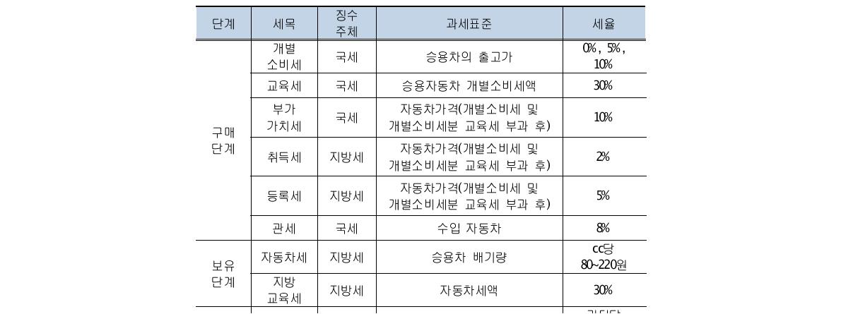 자동차 관련 세금의 유형