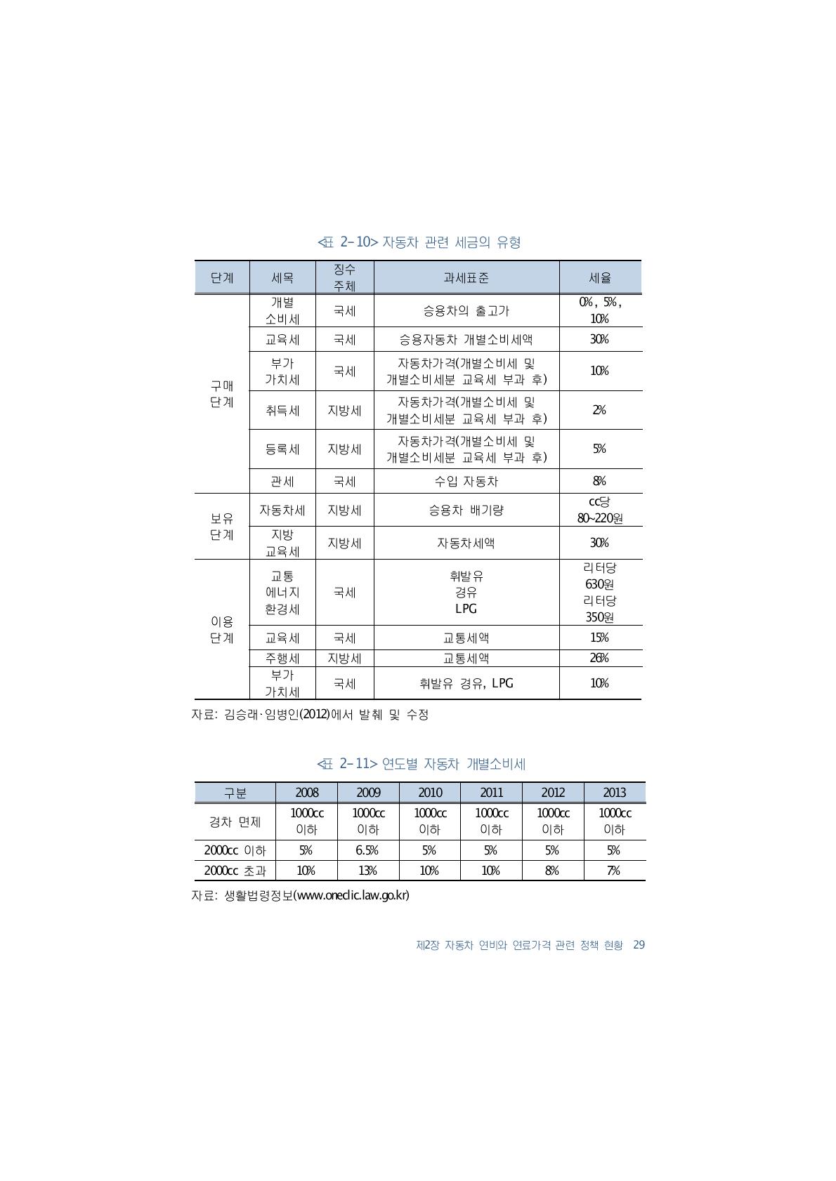 연도별 자동차 개별소비세