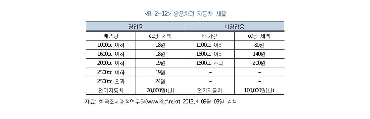 승용차의 자동차 세율