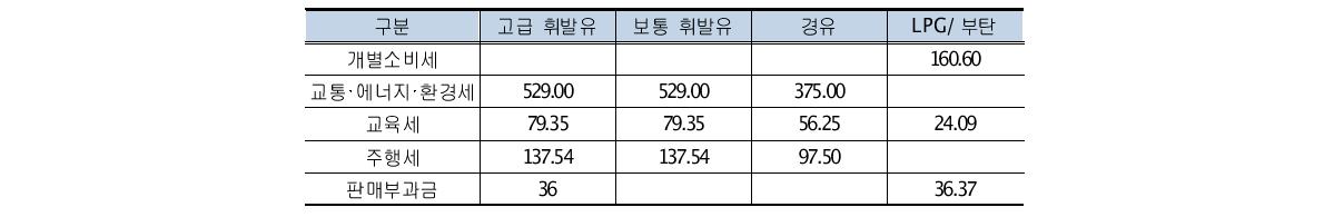 유류세 현황