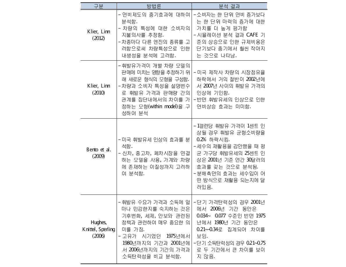 연료가격, 연비 및 유류세 관련 선행연구