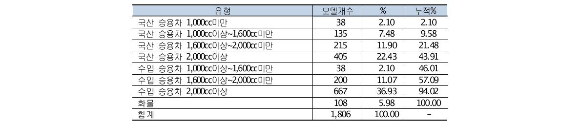 두 번째 데이터셋 유형별 분포