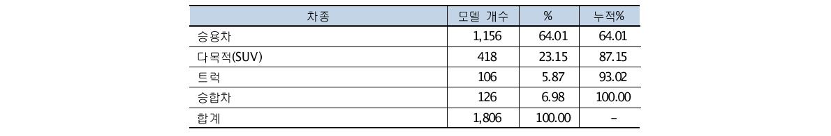 두 번째 데이터셋 차종별 분포