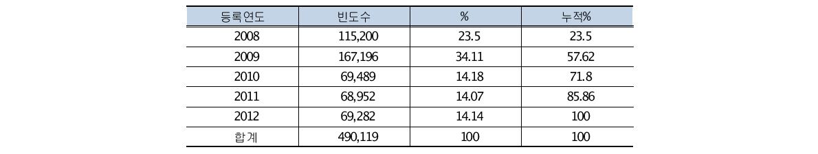 조정 후 연도별 샘플 개수