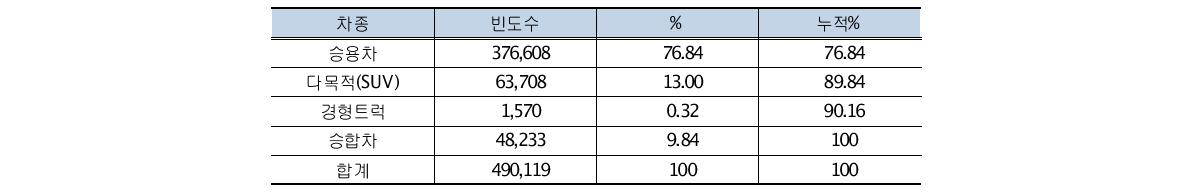 조정 후 차종별 샘플 개수