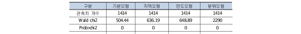 기초모형 추정결과