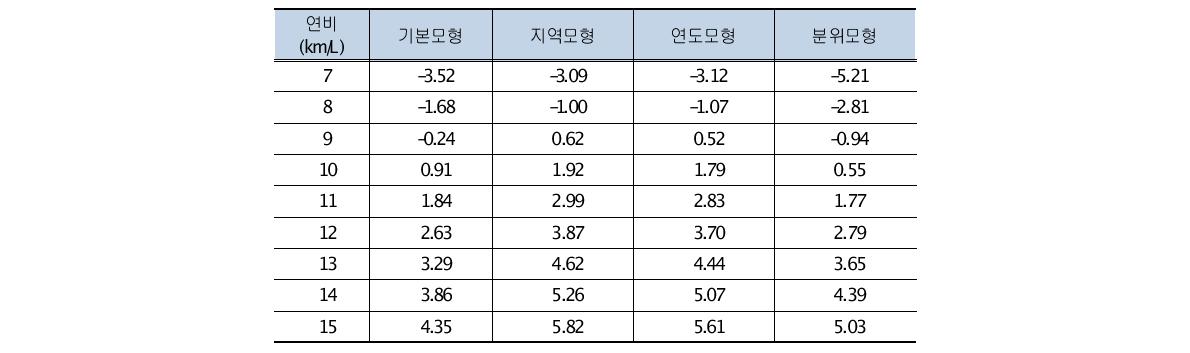 수송용 연료가격에 대한 신차 판매량 장기탄력성 - 기초모형